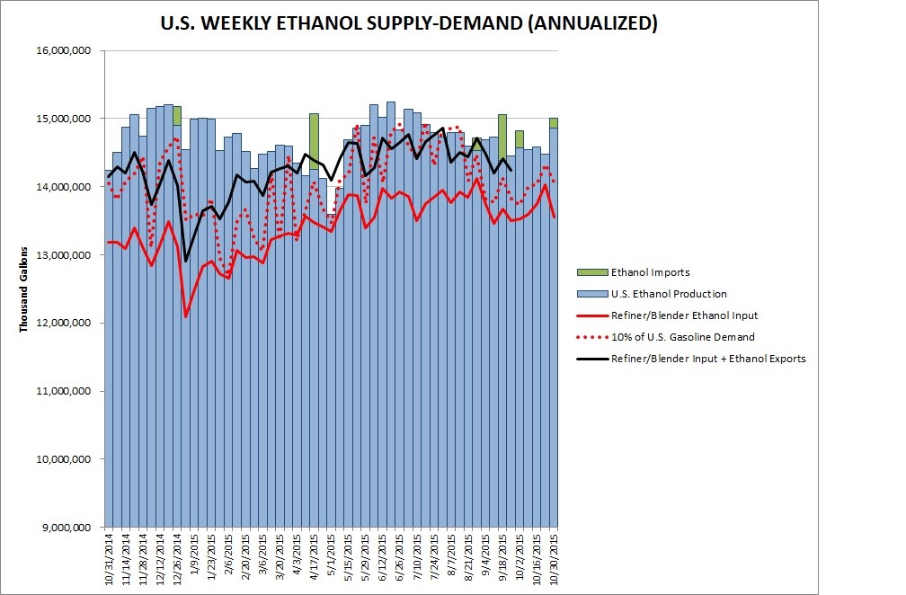 US Ethanol Production Hits 15 Week High Iowa Agribusiness Network