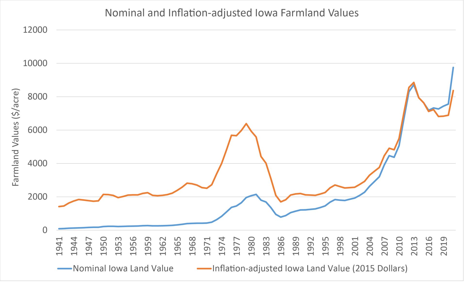 Iowa farmland values up 29%