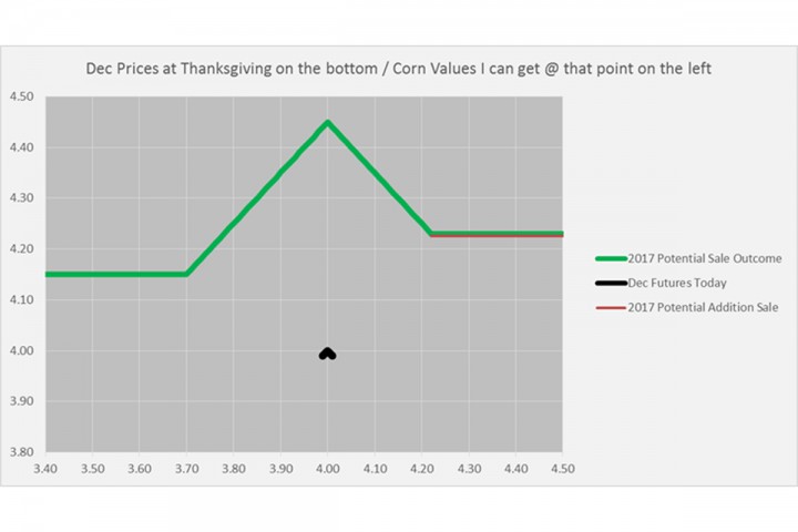 Managing a sideways market with downside protection